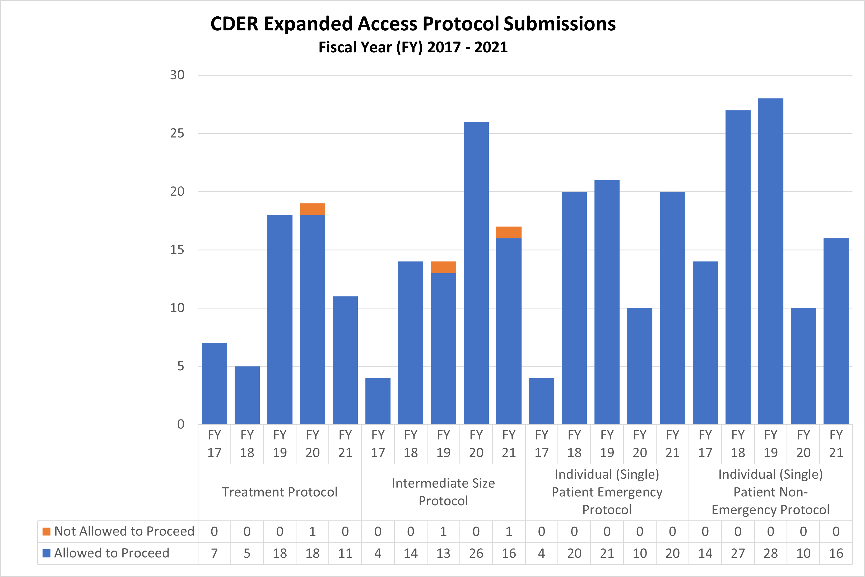 CDER Expanded Access Protocols (2017-2021)