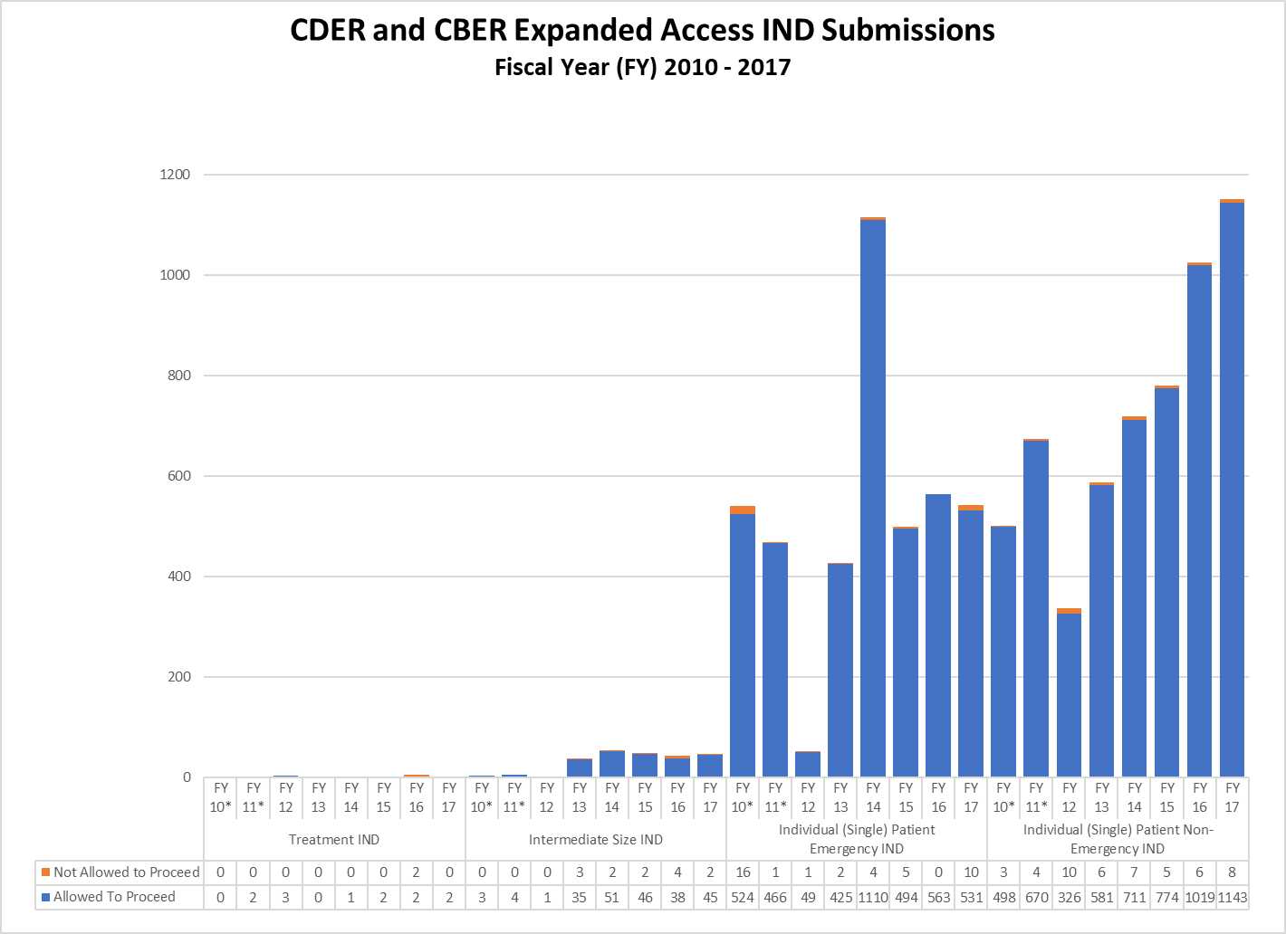 CDER and CBER Expanded Access IND Submissions Fiscal Year (FY) 2010 - 2017