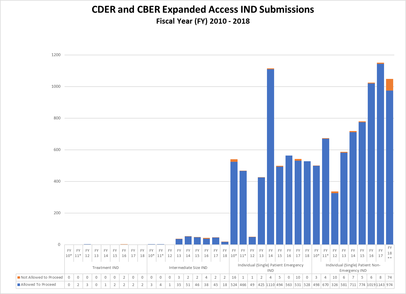 CDER and CBER Expanded Access IND Submissions Fiscal Year 2010-2018