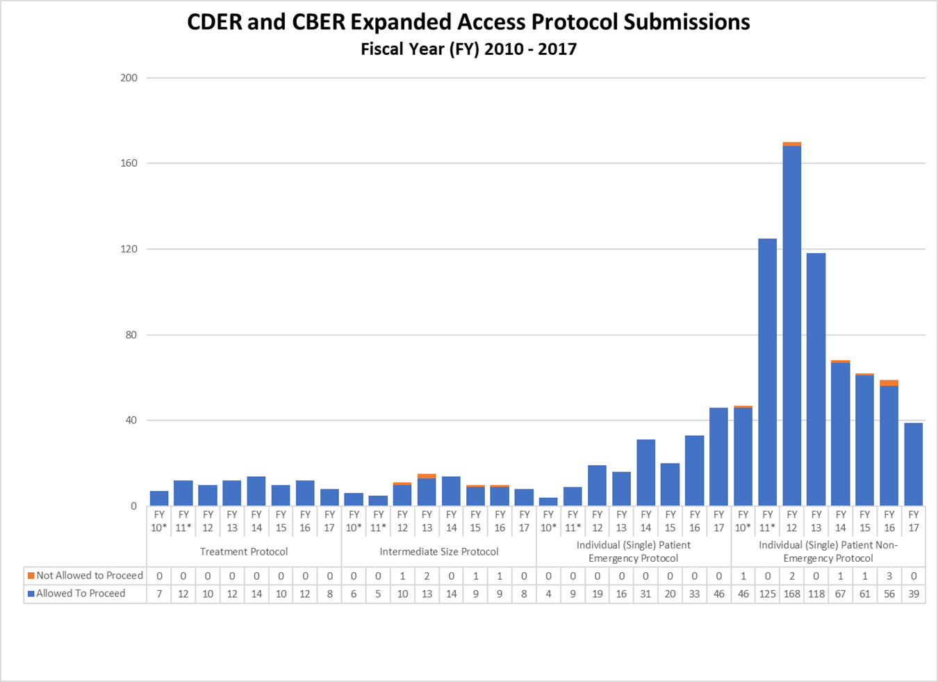 CDER and CBER Expanded Access Protocol Submissions Fiscal Year (FY) 2010 - 2017