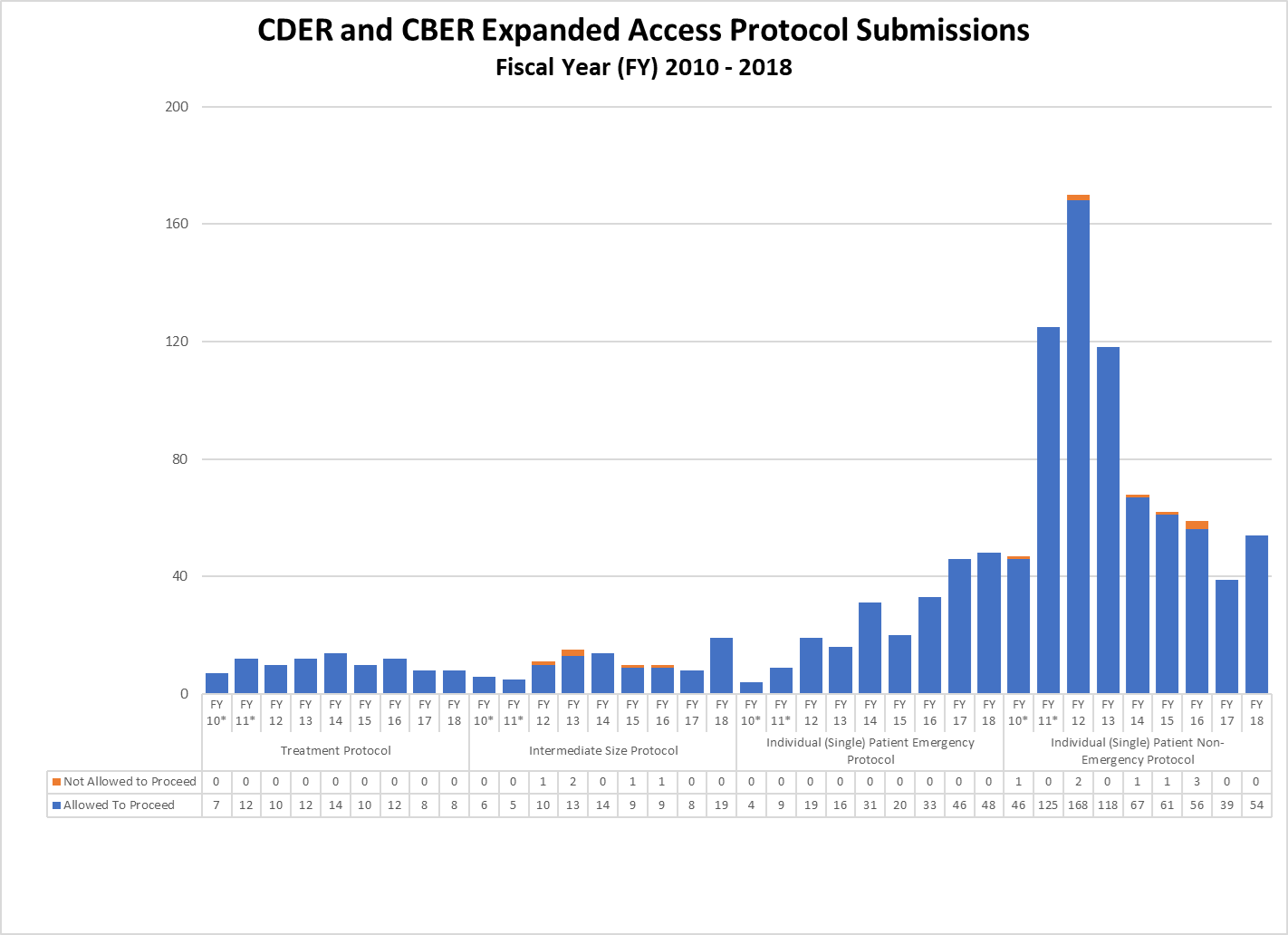 CDER and CBER Expanded Access Protocol Submissions Fiscal Year 2010-2018