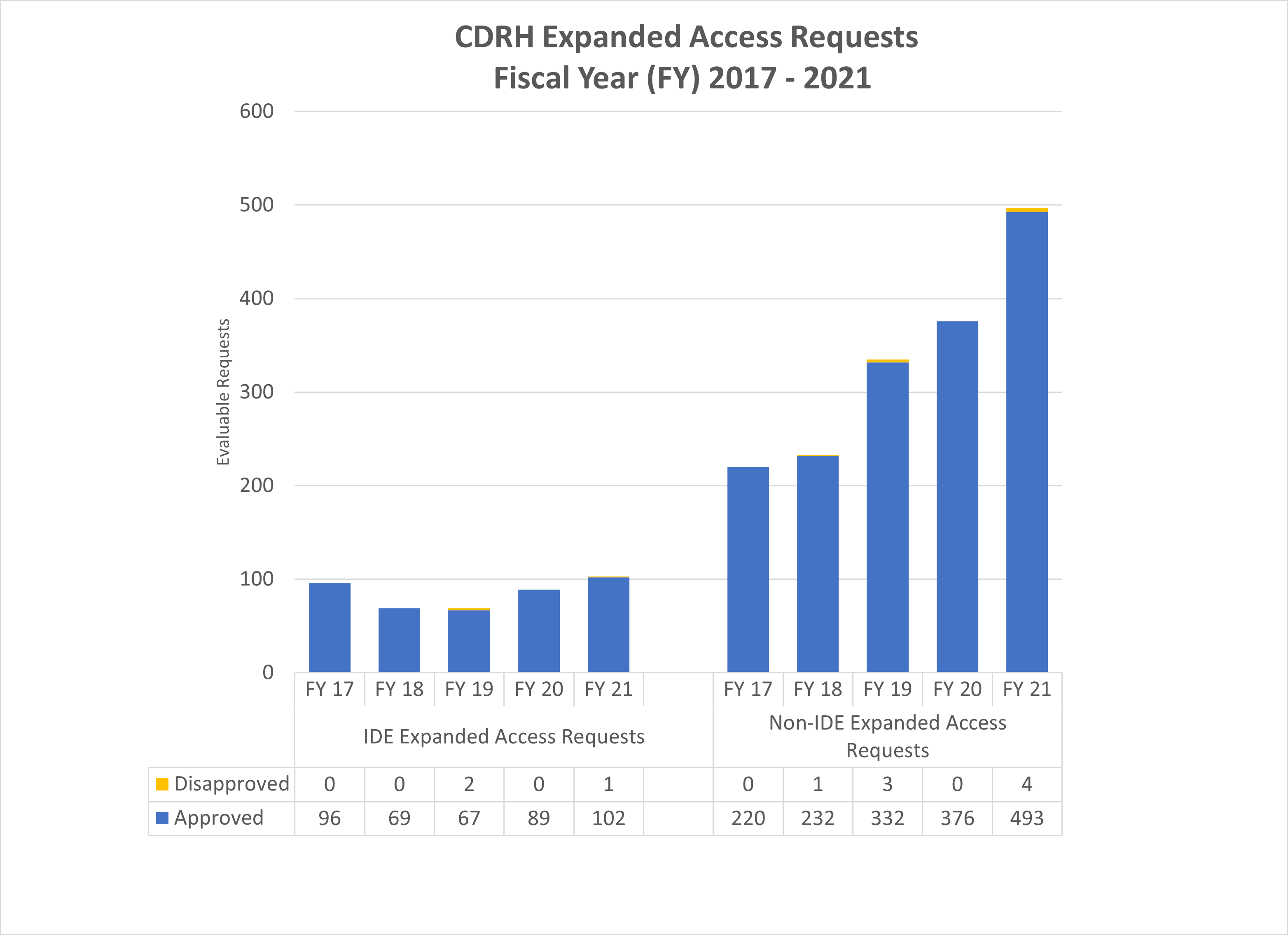 CDRH Expanded Access Requests 2017-2021