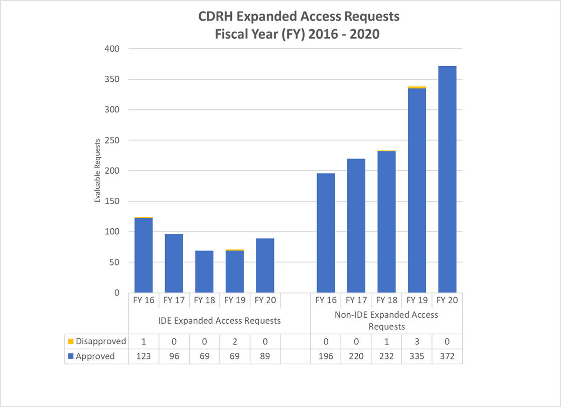 CDRH Expanded Access Requests Fiscal Year (FY) 2016 - 2020