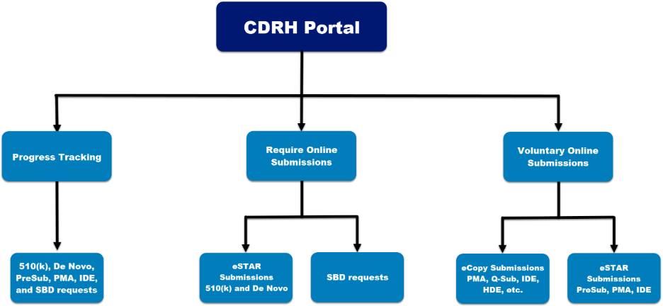 Flowchart with 3 tiers. On the top tier is CDRH Portal. On second tier is Progress Tracking which points to a third tier item: 510(k), De Novo, PreSub, PMA, IDE, and SBD requests. On the second tier is Require Online Submissions which points to 2 third tier items: eSTAR Submissions, 510(k), and DeNovo, and also SBD Requests. On the second tier is Voluntary Online Submissions which points to 2 third tier items: eCopy Submissions, PMA, Q-Sub, IDE, HDE, etc., and also eSTAR Submissions, PreSub, PMA, and IDE.