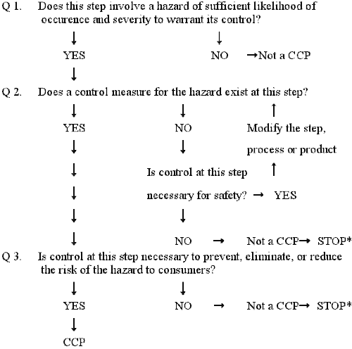 CFSAN Food Safety HACCP guidance Example I of a CCP Decision Tree nacmcfpe.gif
