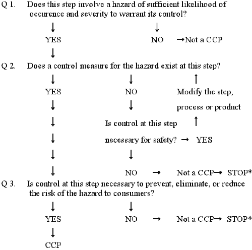 Haccp Flow Chart Symbols