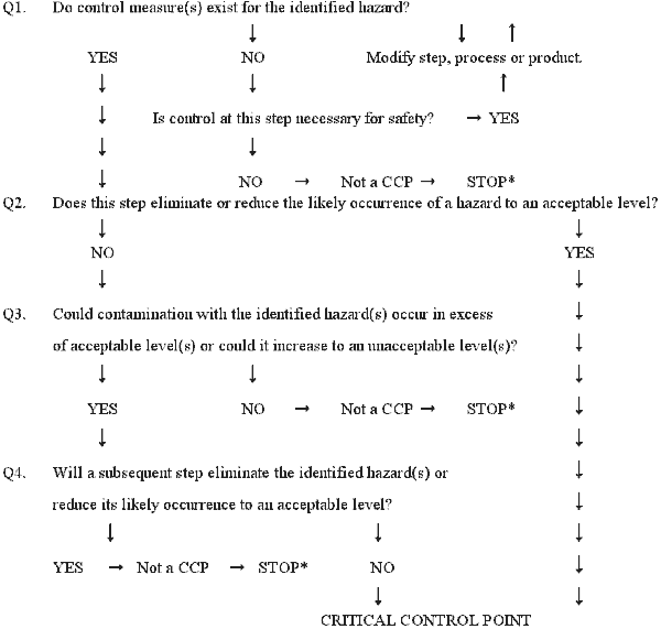 Haccp Plan Flow Chart