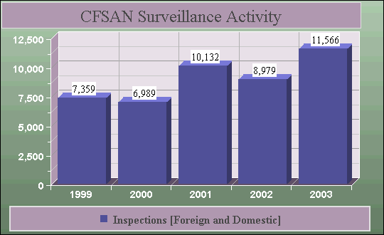 CFSAN Surveillance Activity