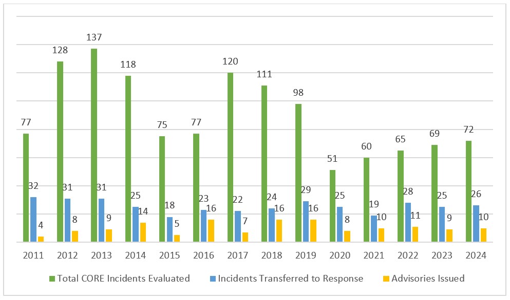 Graphic bar chart depicting total number of incidents evaluated by Signals in relation to incidents transferred to a Response Team and the total number of incidents resulting in an advisory by year from 2011 through 2024. Incidents ordered by year, with total number of incidents evaluated for the year, then number of incidents transferred to response, and finally number of incidents with advisories: 2011 - 77, 32, 4; 2012 -  128, 31, 8; 2013 - 137, 31, 9; 2014 - 118, 25, 14; 2015 - 75, 18, 5; 2016 - 77, 23,