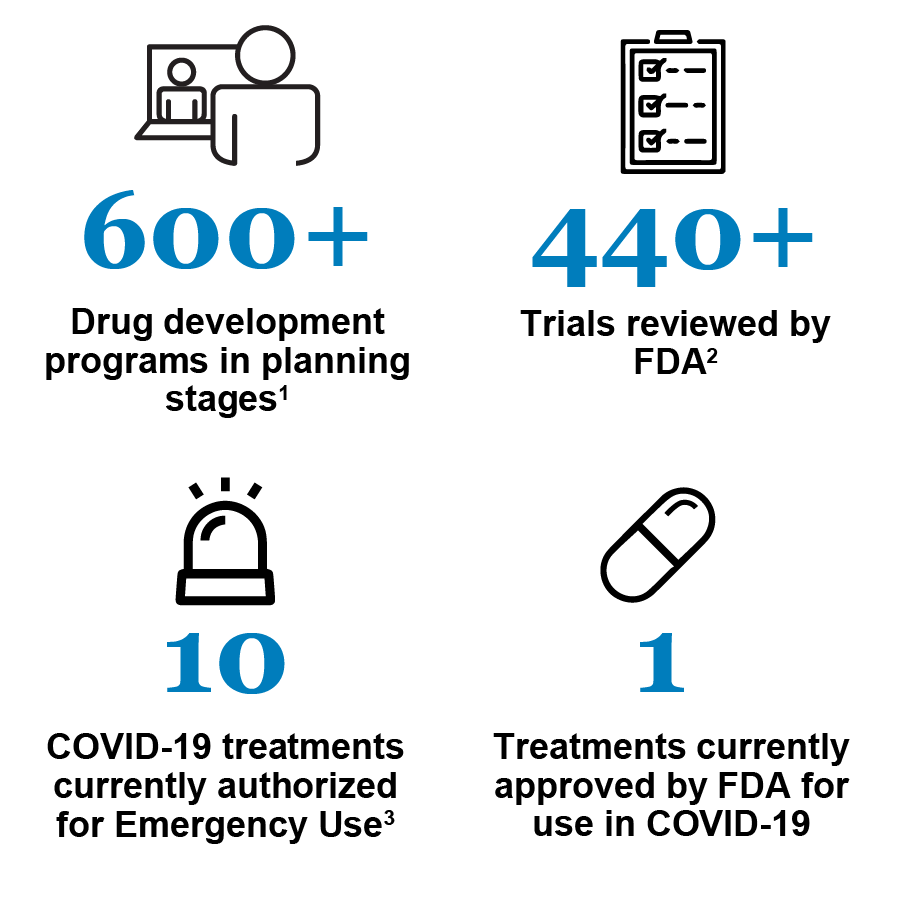 Snapshot of development of potential COVID-19 therapeutics: 600+ Drug development programs in planning stages; 440+ Trials by FDA; 10 COVID-19 treatments currently authorized by Emergency Use; 1 Treatment currently approved by FDA for use on COVID-19