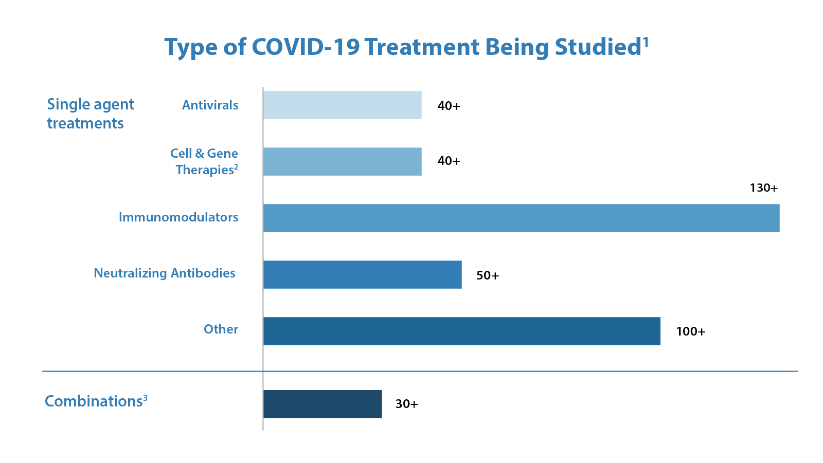 Type of COVID-19 Treatment Being Studied