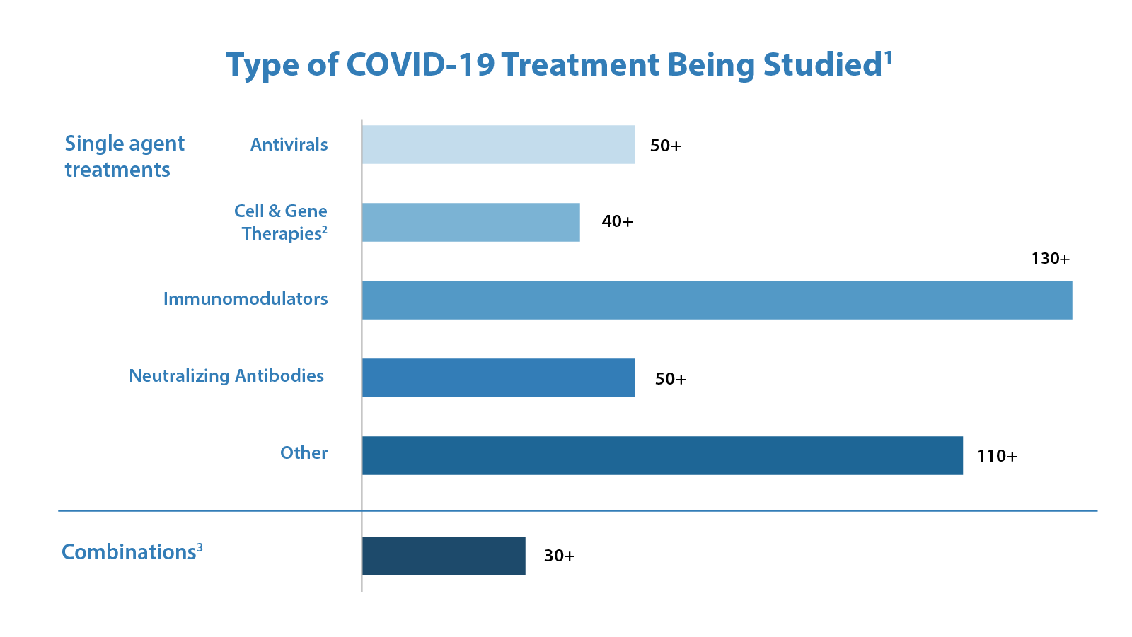 Type of COVID-19 Treatment Being Studied
