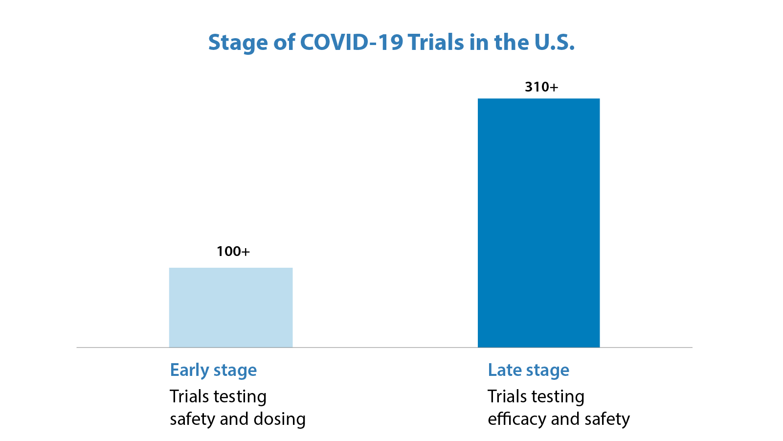 Stage of COVID-19 Trials in the U.S - 100+ Early stage Trials testing safety and dosing; 310+ Late stage efficacy and safety" data-align="center