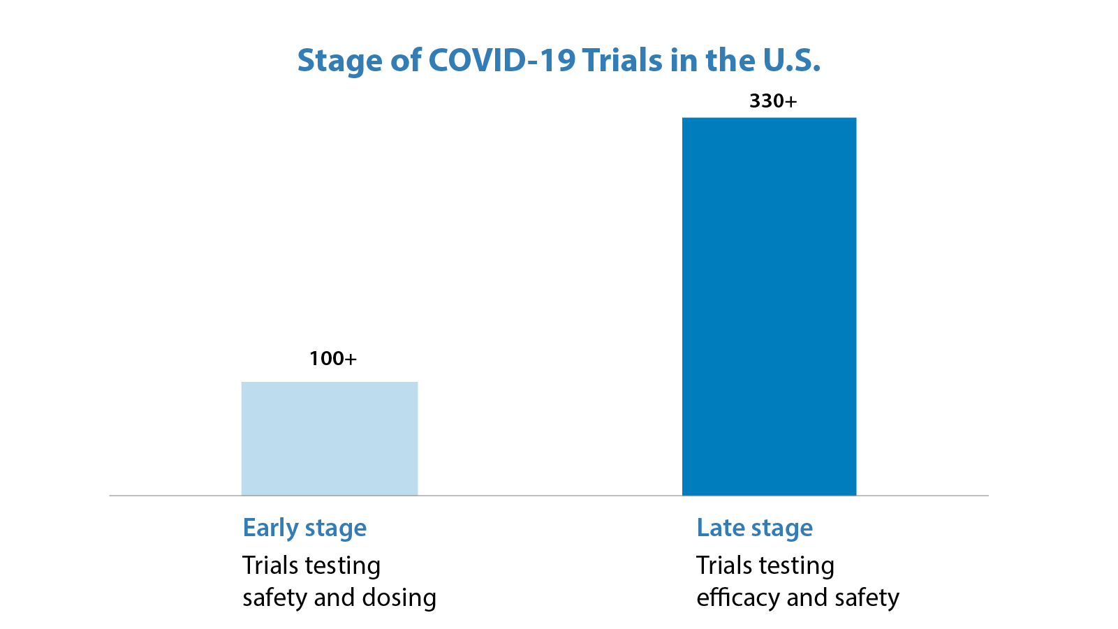 Stage of COVID-19 Trials in the U.S - 100+ Early stage Trials testing safety and dosing; 330+ Late stage efficacy and safety