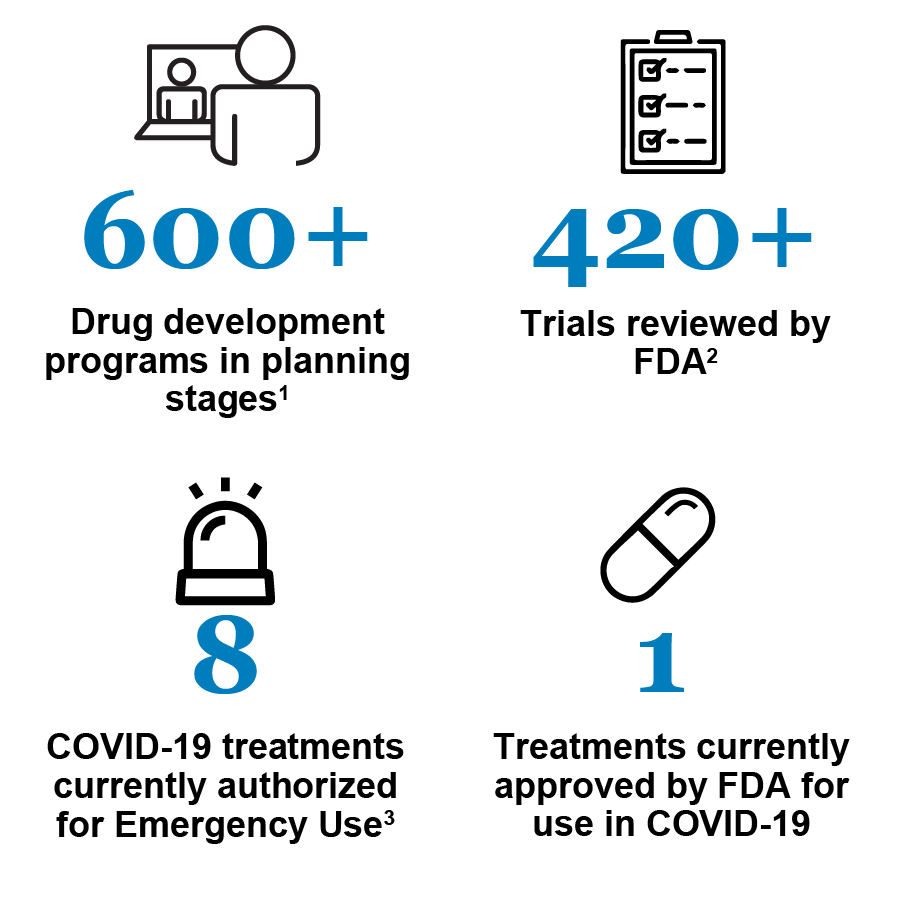 Snapshot of development of potential COVID-19 therapeutics: 600+ Drug development programs in planning stages; 420+ Trials by FDA; 8 COVID-19 treatments currently authorized by Emergency Use; 1 Treatment currently approved by FDA for use on COVID-19