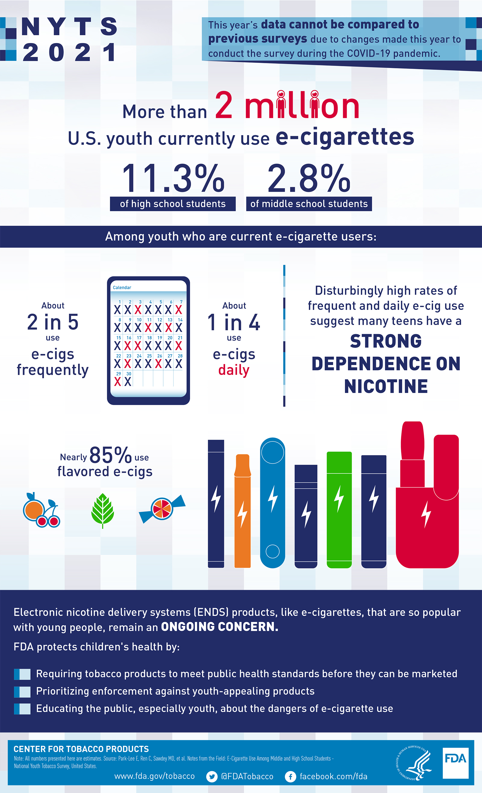 2021 results from the Annual  National Youth Tobacco Survey
