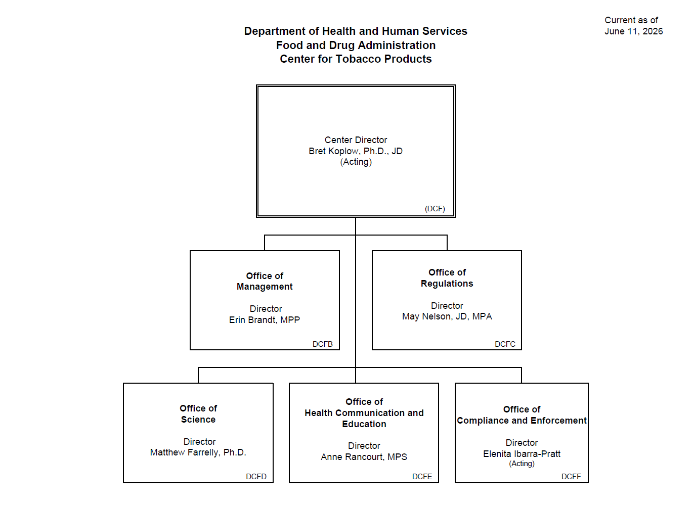 CTP Leadership Chart 2026 06 11