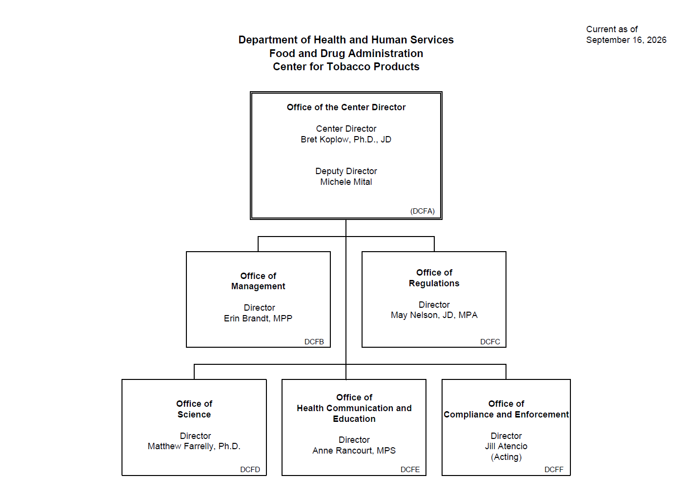 CTP Leadership Chart 2026 09 16