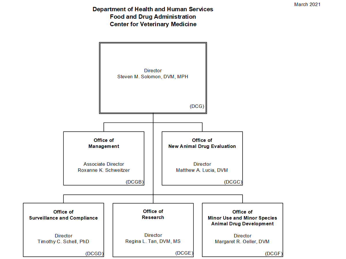 Center For Veterinary Medicine Organization Chart Fda