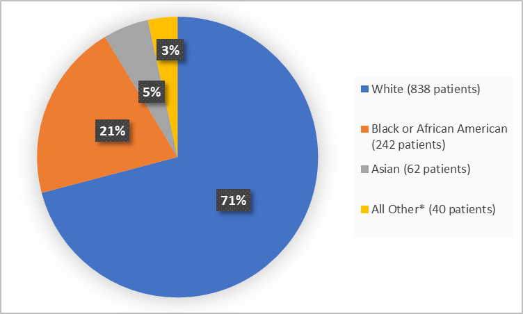 Pie chart summarizing how many patients of different races were in the clinical trial.  In total, 838 patients were White (71%), 62 patients were Asian (5%), 242 patients were Black or African American (21%), and 40 patients were Other (3%).