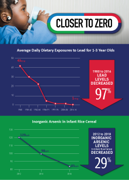 Closer To Zero: Reducing Childhood Exposure To Contaminants From Foods | Fda