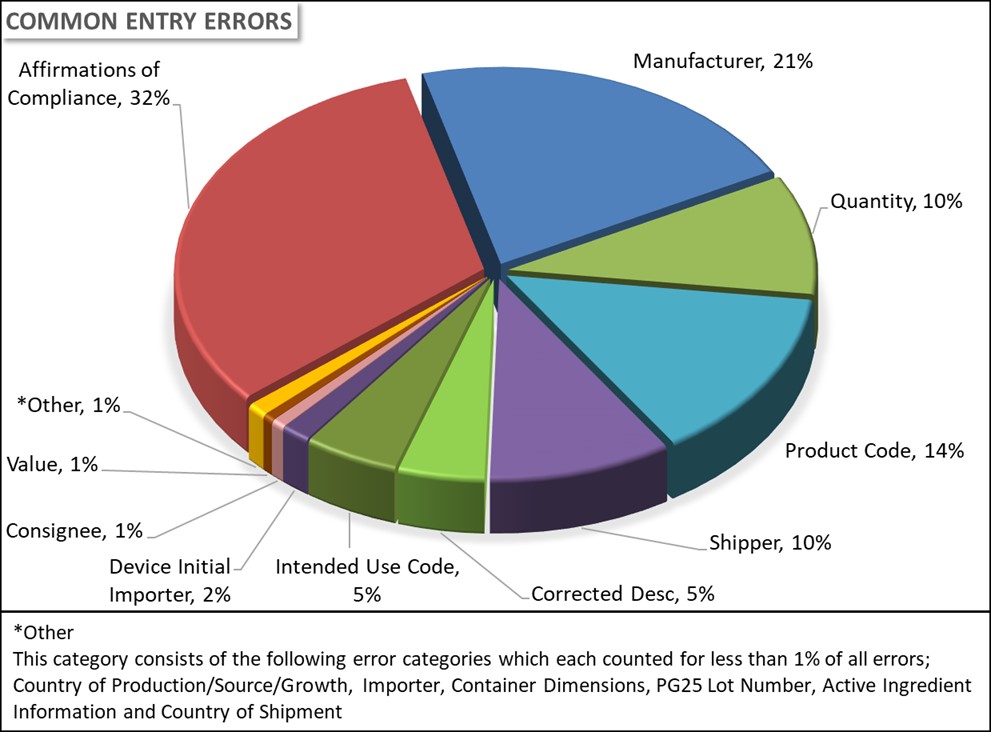 Pie chart showing FY 21 Common Entry Errors for 12 months