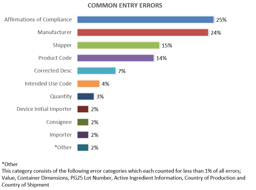 FY 23 Common Import Entry Errors Bar Graph