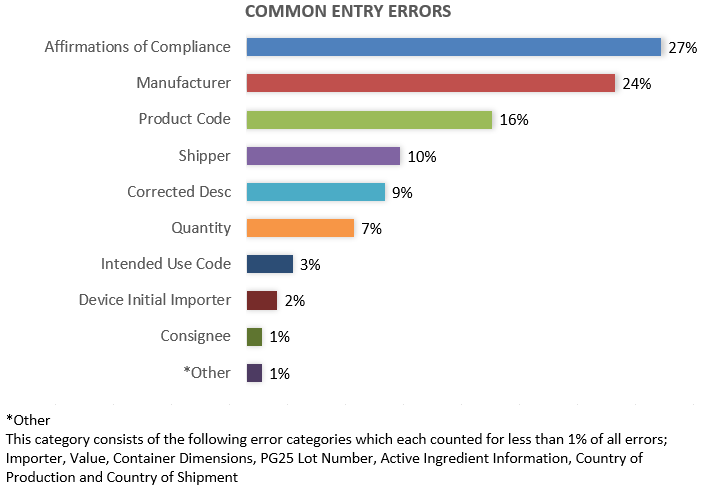 Common Entry Errors FY26