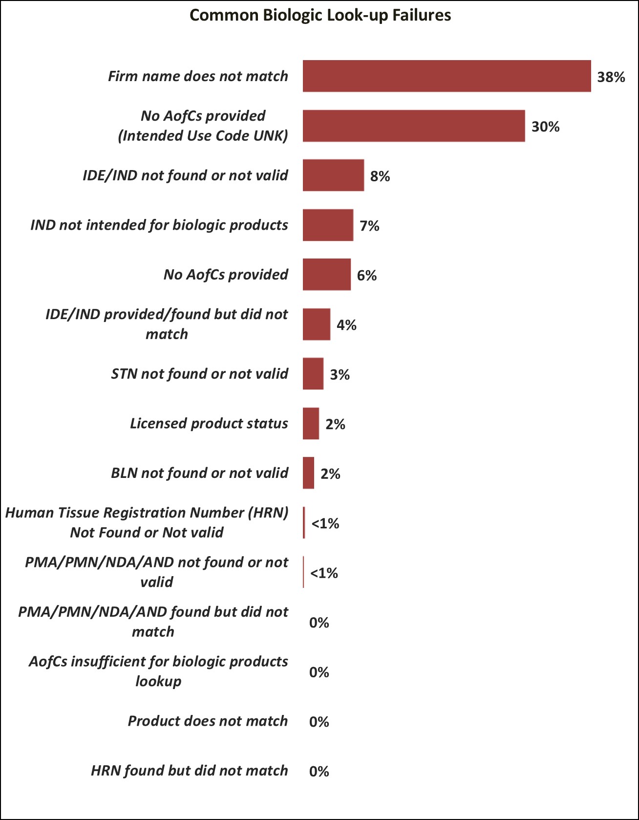 Chart of common biological look-up failures FY26.