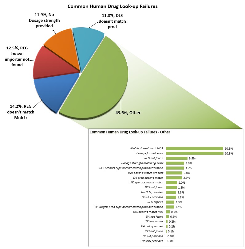 Chart of common human drug look-up failures FY26
