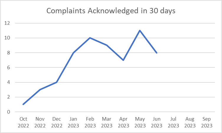 Complaints Acknowledged in 30 Days October 2022 - June 2023