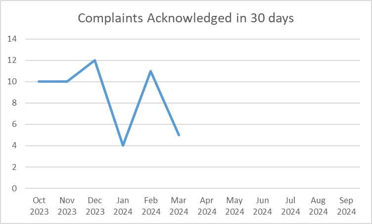 Complaints Acknowledged in 30 days from October 2023 through March 2024