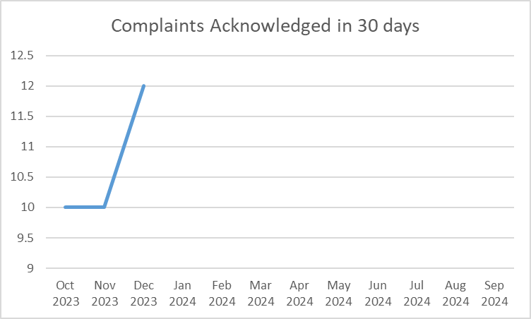Complaints Acknowledged in 30 days