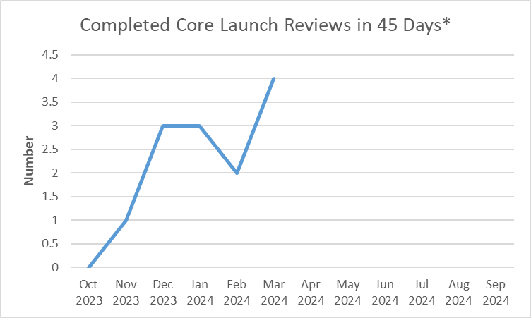Completed Core Launch Reviews in 45 Days October 2023 through March 2024