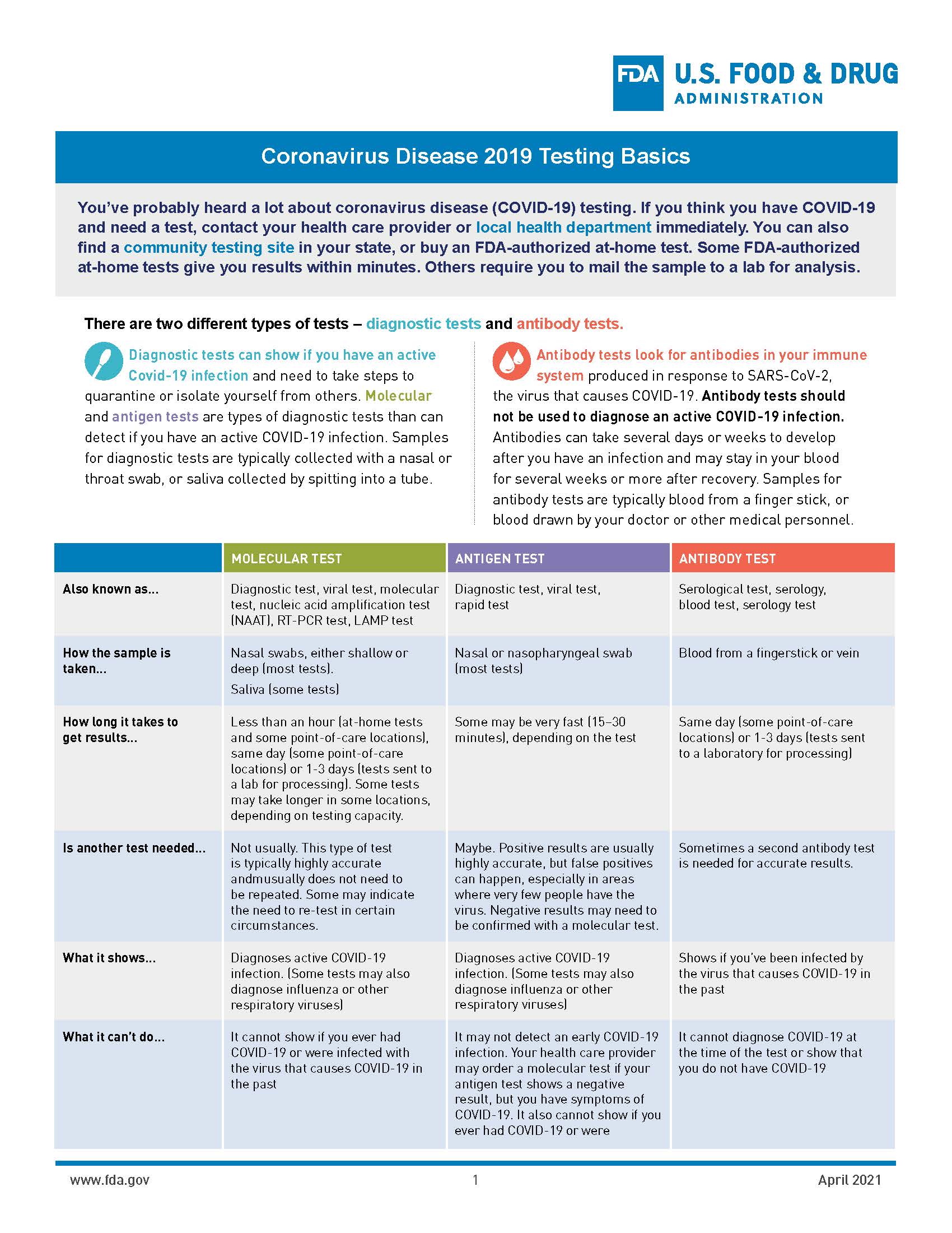 Coronavirus Disease 2019 Testing Basics Fda