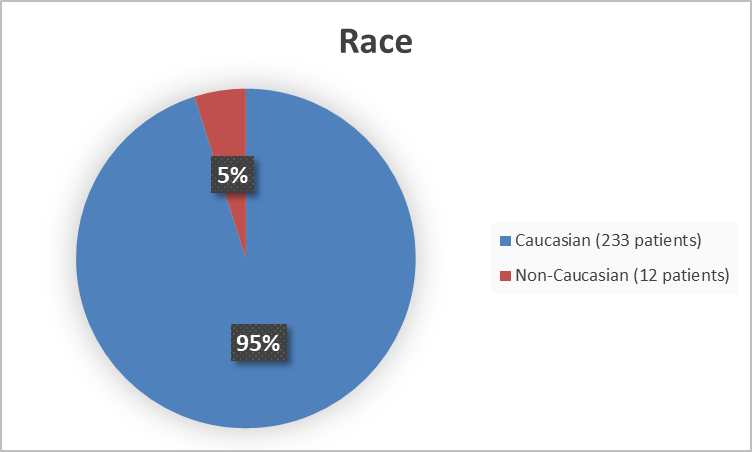 Figure 2 is a pie chart summarizing the percentage of participants by race in the population evaluated for efficacy in Studies 1, 2, and 3.  In total, efficacy was assessed for 233 (95%) Caucasian and 12 (5%) non-Caucasian volunteers.