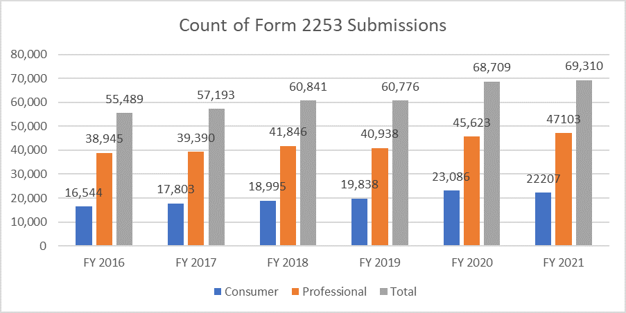 Count of Form 2253 Submissions