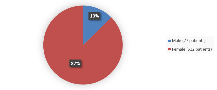 Pie chart summarizing how many male and female patients were in the clinical trial. In total, 77 (13%) male patients and 532 (87%) female patients participated in the clinical trial.
