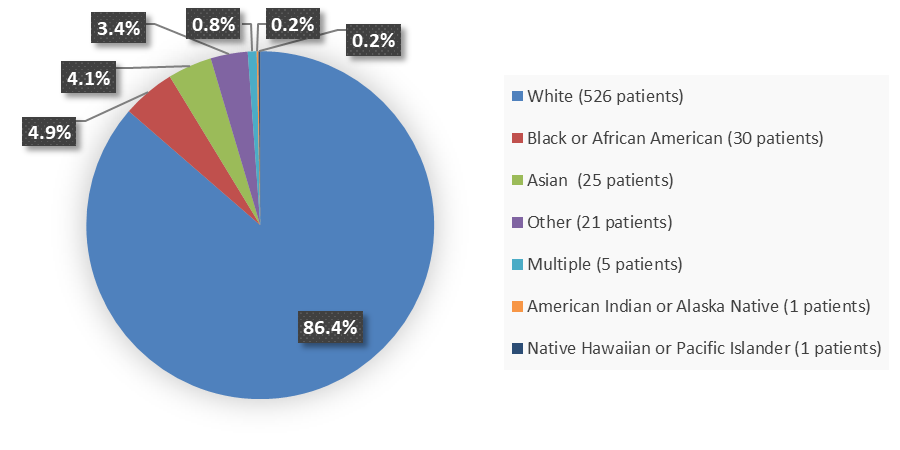 Pie chart summarizing how many White, Black or African American, Asian, American Indian or Alaska Native, Native Hawaiian or Other Pacific Islander, multiple, and other patients were in the clinical trial. In total, 526 (86.4%) White patients, 30 (4.9%) Black or African American patients, 25 (4.1%) Asian patients, 1 (0.2%) American Indian or Alaska Native, 1 (0.2%) Native Hawaiian or Other Pacific Islander patients, 5 (0.8%) Multiple race patients, and 21 (3.4%) Other patients participated in the clinical t