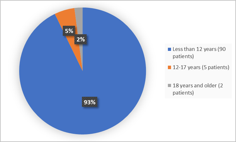 Pie chart summarizing how many individuals of certain age groups were in the clinical trial.  In total, 90 patients were less than 12 years old (93%), 5 patients were between 12-17 years old (5%), and 2 patients were 18 years and older (2%).