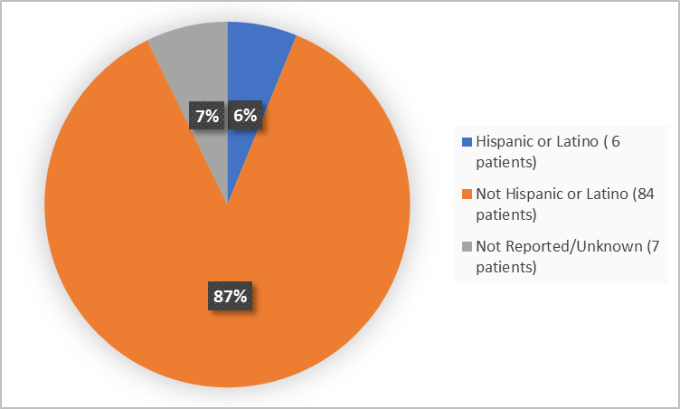 Pie chart summarizing how many individuals of certain ethnicity groups were in the clinical trial.  In total, 6 patients were Hispanic or Latino (6%), 84 patients were not Hispanic or Latino (87%), and for 7 patients (7%) ethnicity has not been reported).