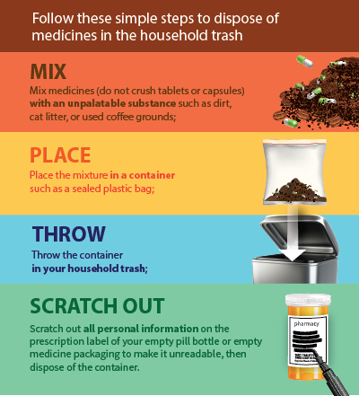 Where and How to Dispose of Unused Medicines