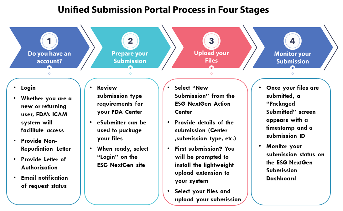 ESG NextGen Submission Process