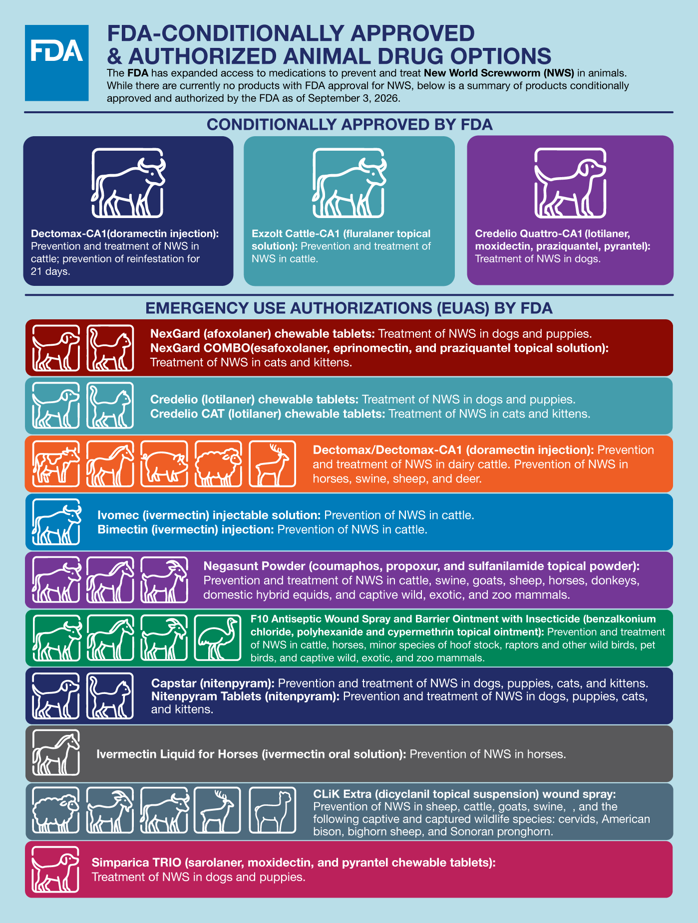 FDA-Conditionally Approved and Authorized Animal Drug Options for New World Screwworm  (Infographic)