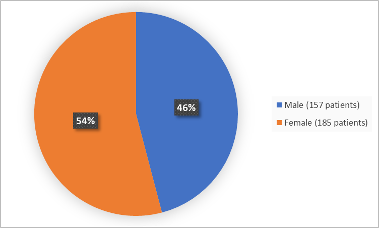 Pie chart summarizing how many men and women were in the clinical trials.