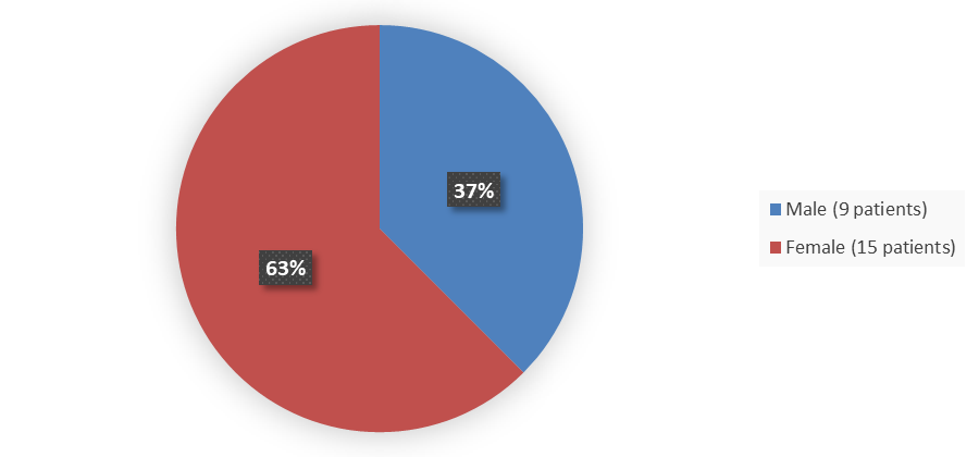 Pie chart summarizing how many male and female patients were in the clinical trial. In total, 15 (63%) female patients and 9 (37%) male patients participated in the clinical trial. 