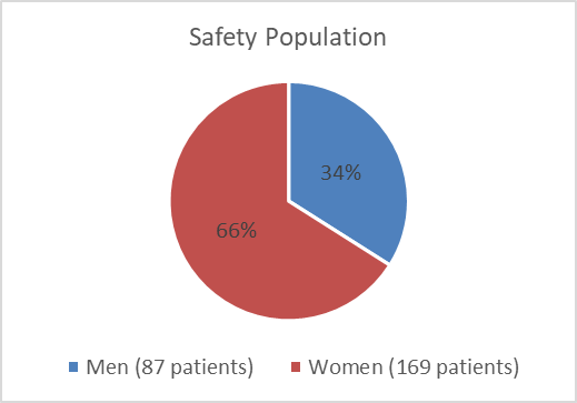 Pie chart summarizing how many men and women were in the clinical trial. In total, 87(34%) men and 169(66%) women participated in the safety population of the clinical trial.