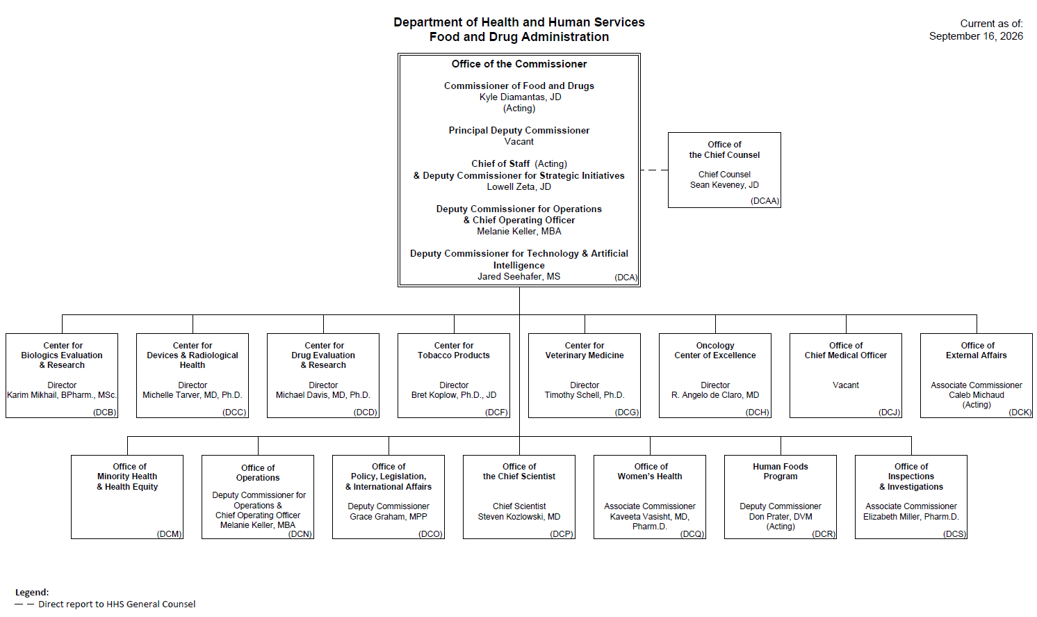 FDA Organization Leadership Chart 2026 09 16