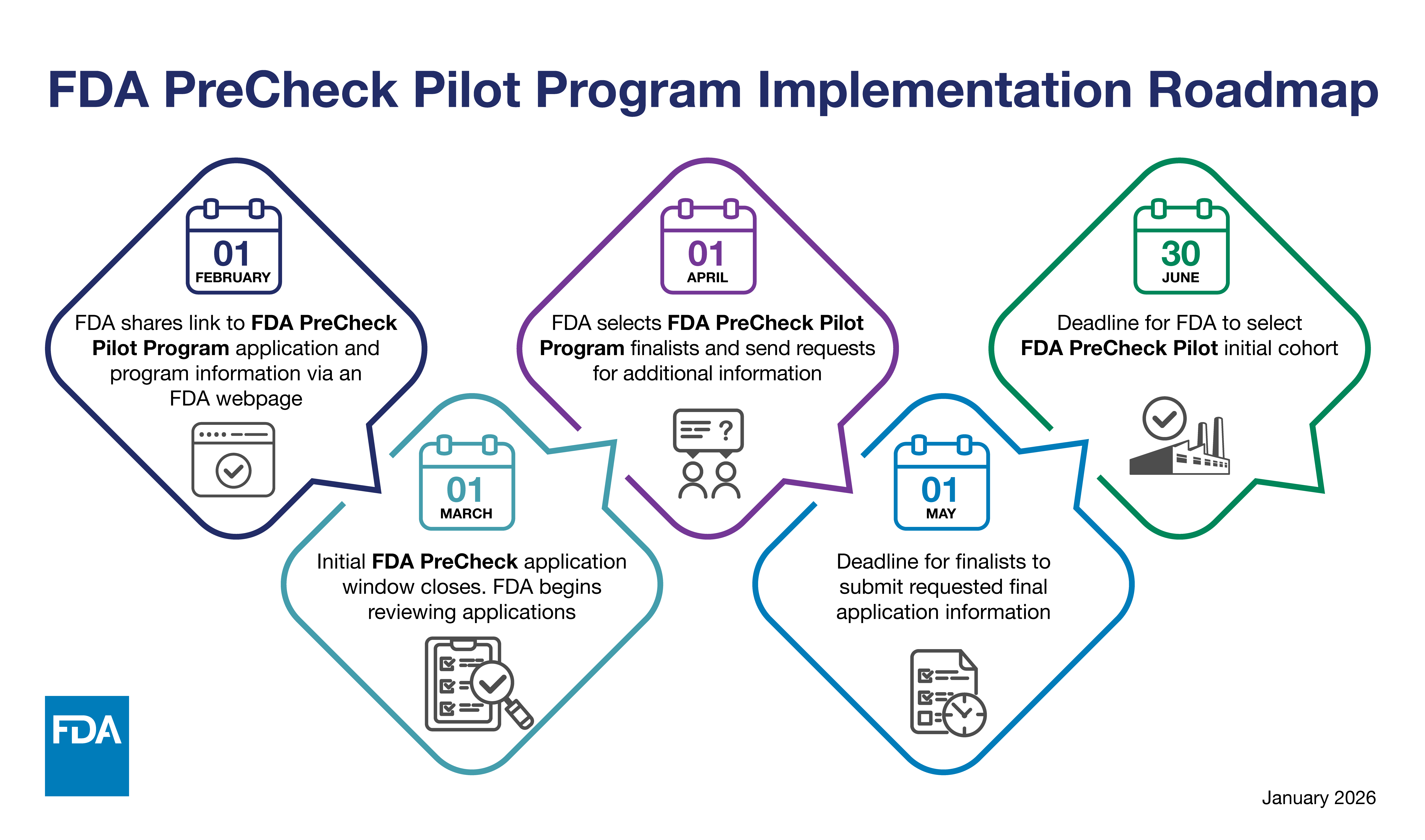 PreCheck Pilot Program Implementation Roadmap. 2/1/26: FDA shares link to PreCheck Pilot Program application and program information. 3/1/26: Initial PreCheck application window closes. FDA begins reviewing applications. 4/1/26: FDA selects PreCheck Pilot Program finalists and send requests for additional information. 5/1/26:Deadline for finalists to submit requested final application information. 6/30/26: Deadline for FDA to select PreCheck Pilot initial cohort. 
