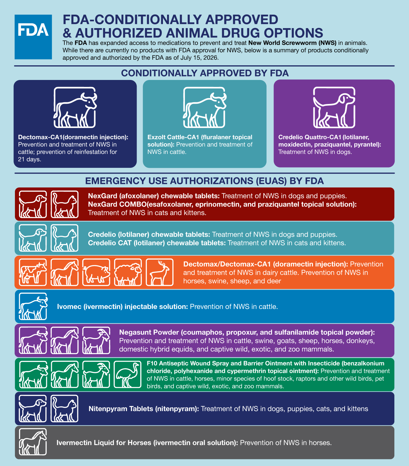 FDA-Approved & Authorized Animal Drug Options (Infographic)